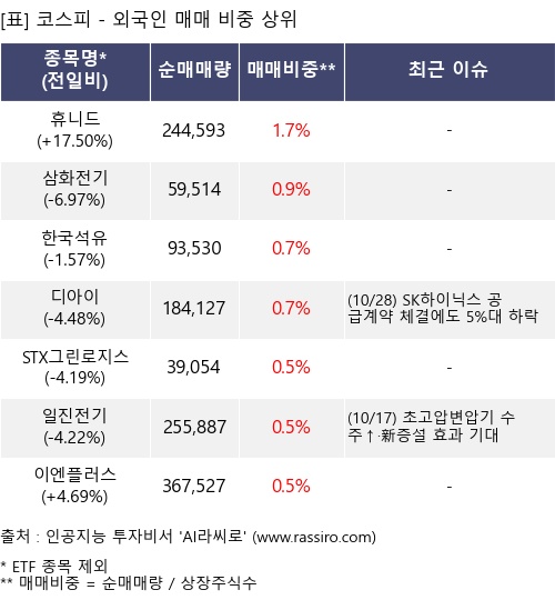 매매 비중 상위 10개항목