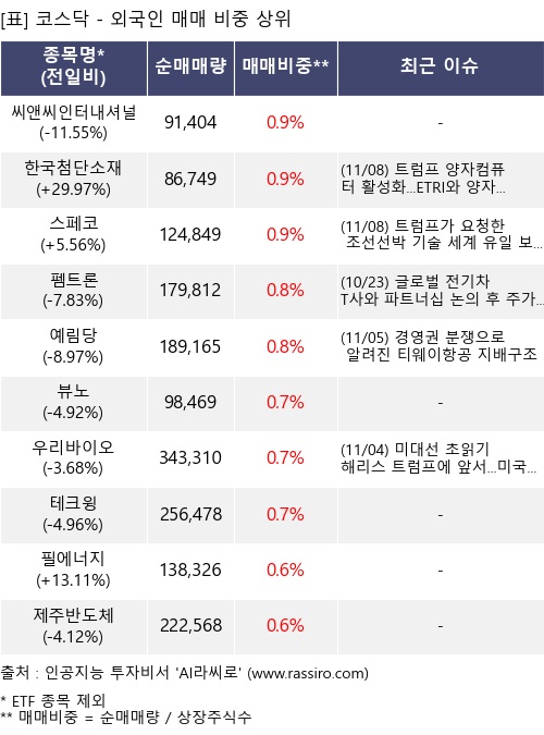 매매 비중 상위 10개항목