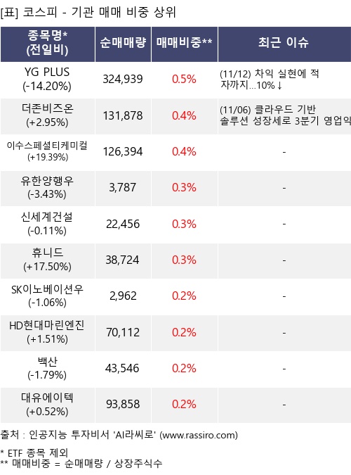 매매 비중 상위 10개항목