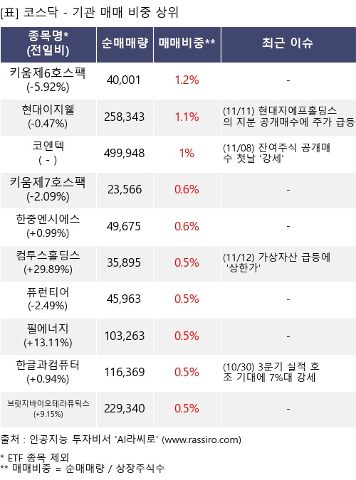 매매 비중 상위 10개항목