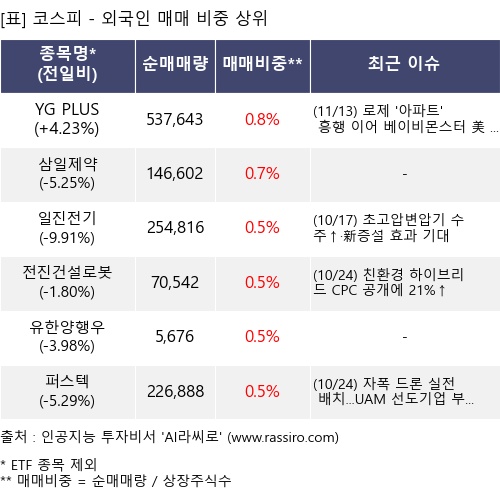 매매 비중 상위 10개항목