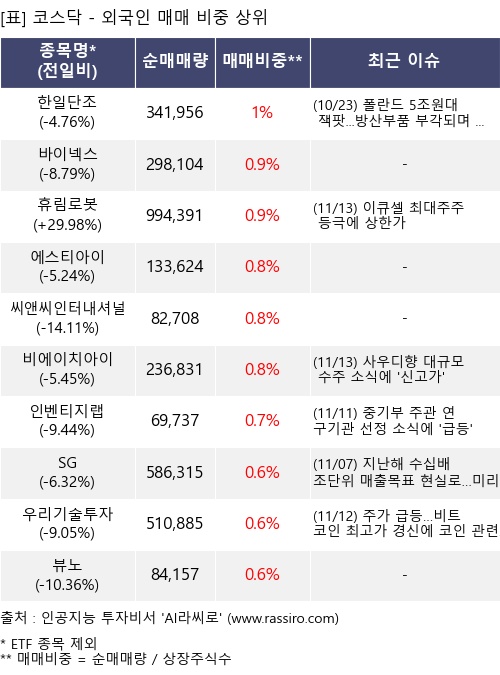 매매 비중 상위 10개항목