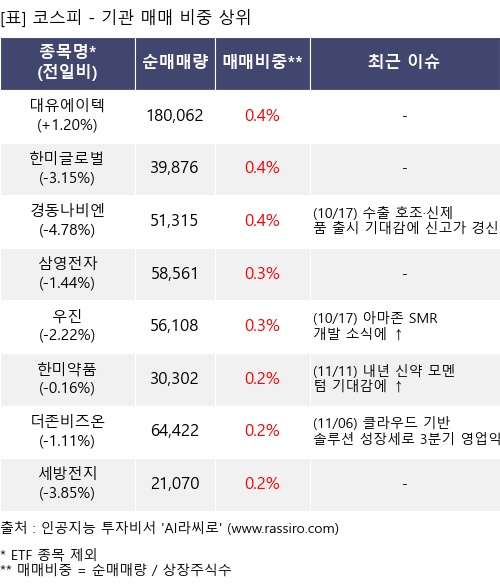 매매 비중 상위 10개항목