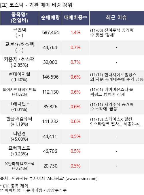 매매 비중 상위 10개항목