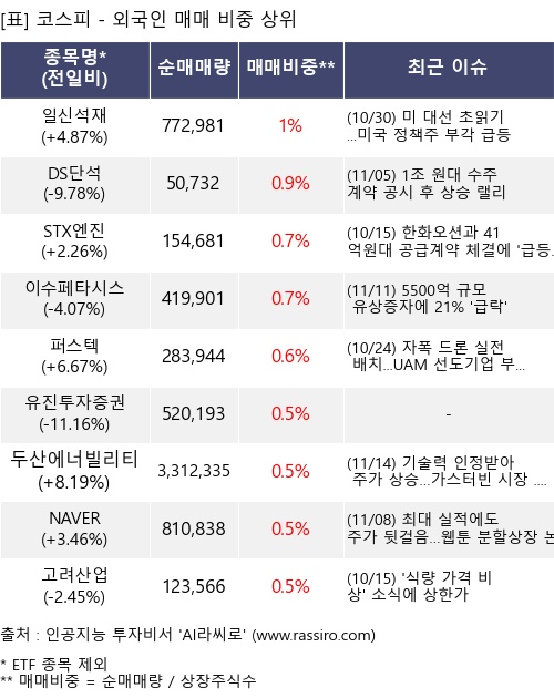 매매 비중 상위 10개항목