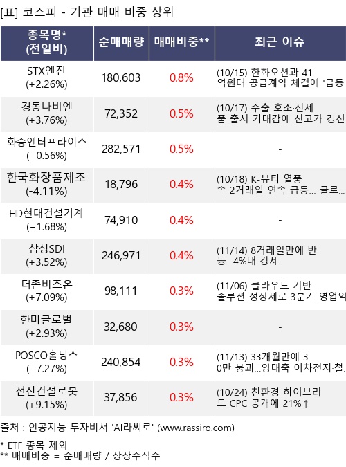 매매 비중 상위 10개항목