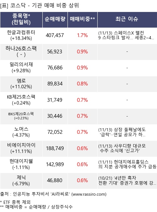 매매 비중 상위 10개항목
