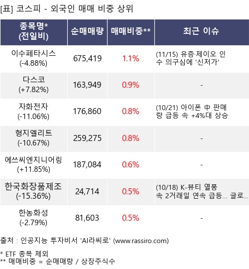 매매 비중 상위 10개항목