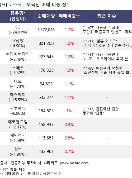 매매 비중 상위 10개항목