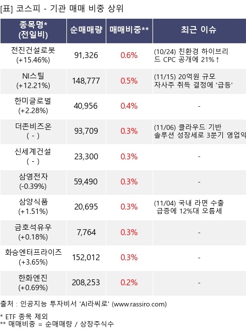 매매 비중 상위 10개항목