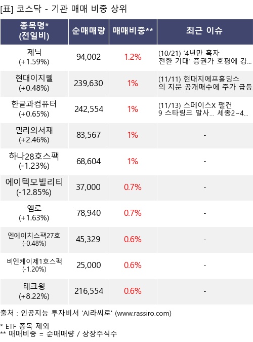 매매 비중 상위 10개항목