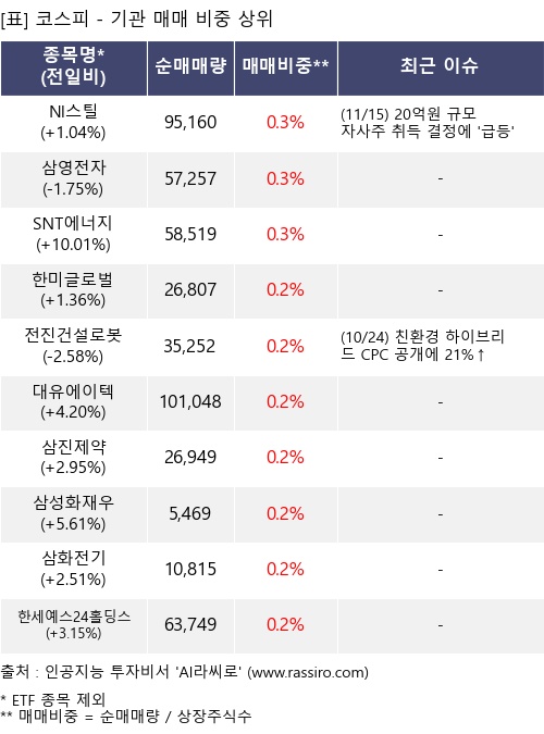 매매 비중 상위 10개항목