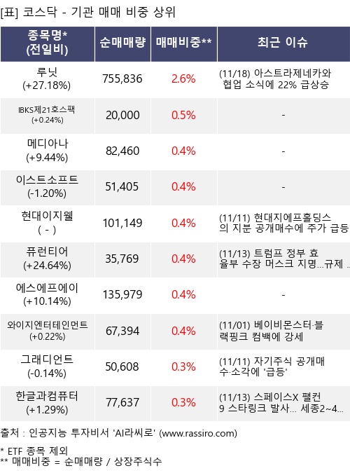 매매 비중 상위 10개항목