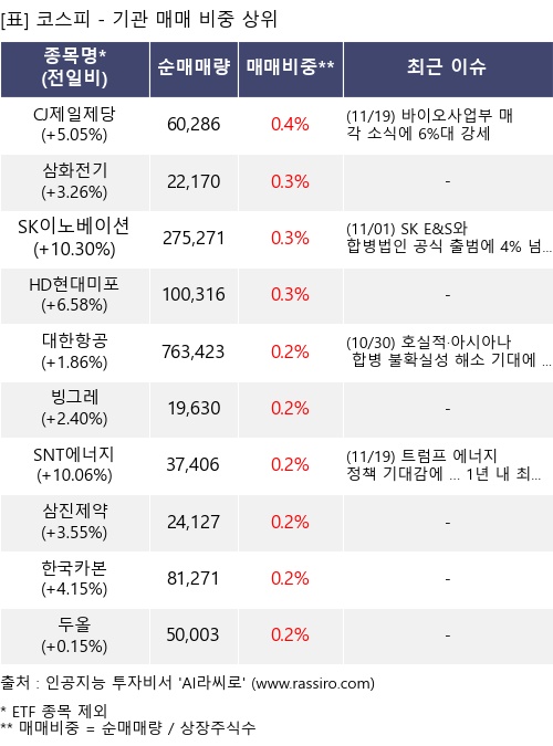 매매 비중 상위 10개항목