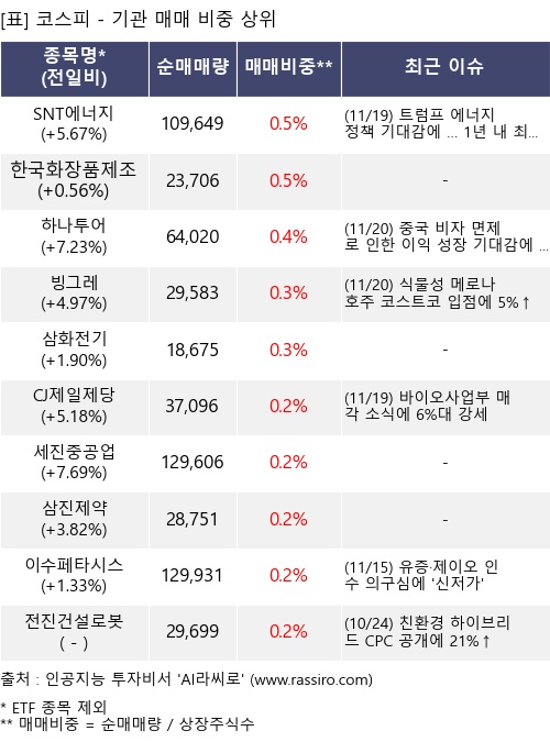 매매 비중 상위 10개항목