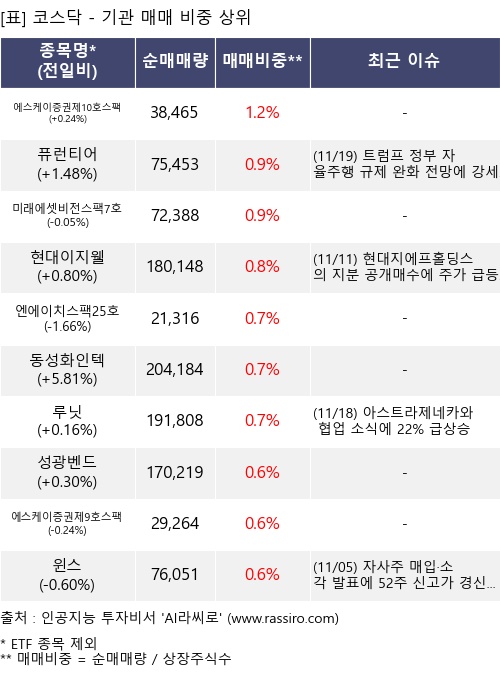 매매 비중 상위 10개항목