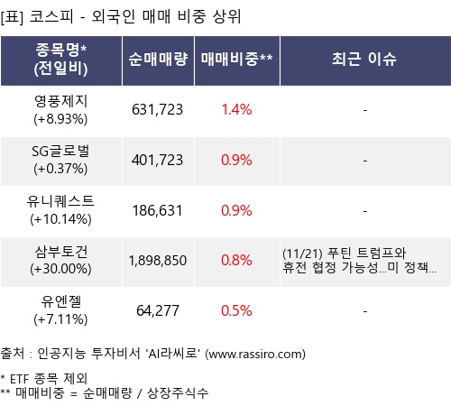 매매 비중 상위 10개항목