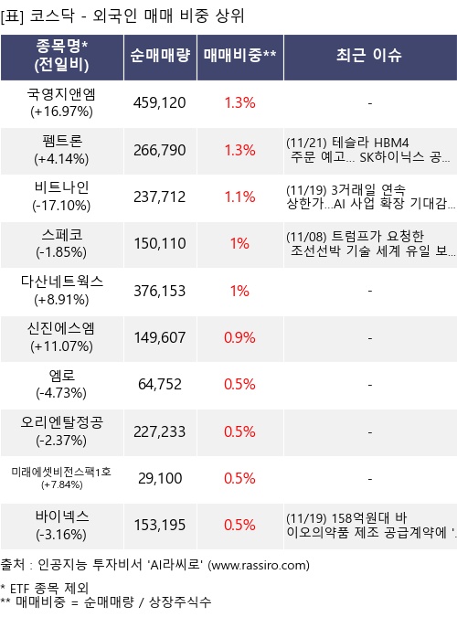 매매 비중 상위 10개항목