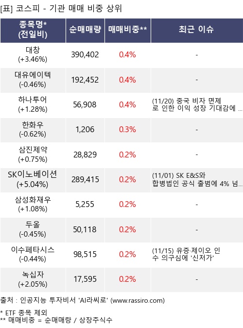 매매 비중 상위 10개항목