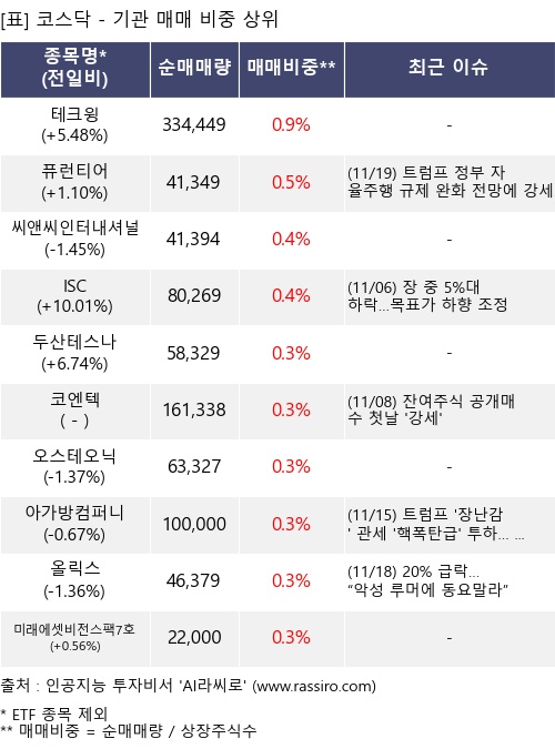 매매 비중 상위 10개항목