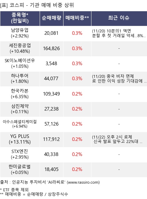 매매 비중 상위 10개항목