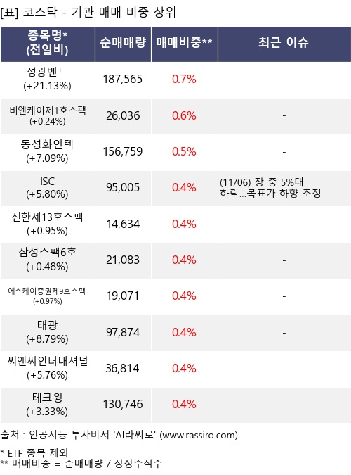 매매 비중 상위 10개항목