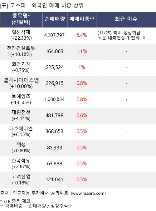 매매 비중 상위 10개항목