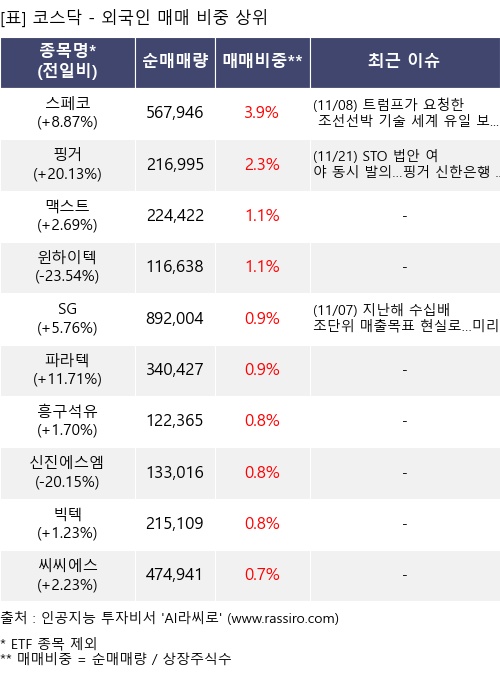 매매 비중 상위 10개항목