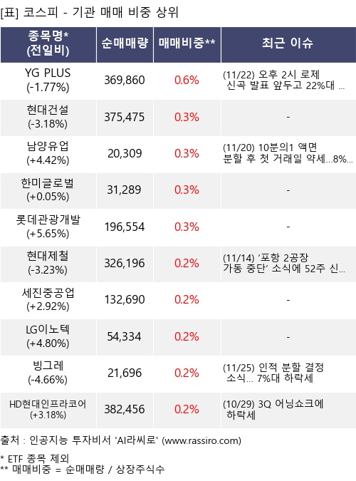 매매 비중 상위 10개항목