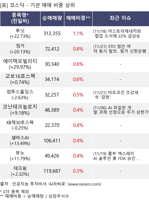 매매 비중 상위 10개항목