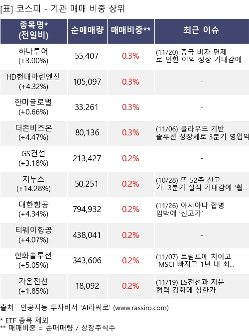 매매 비중 상위 10개항목