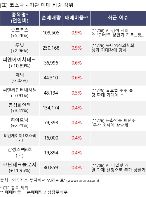 매매 비중 상위 10개항목
