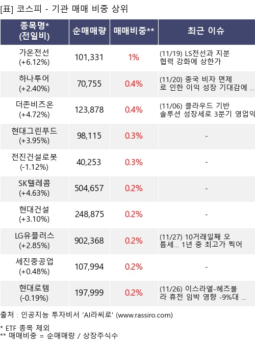 매매 비중 상위 10개항목