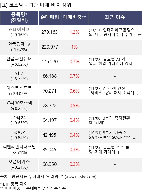 매매 비중 상위 10개항목