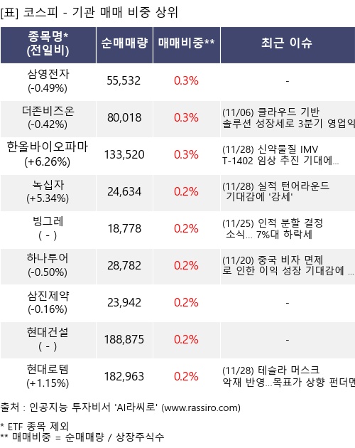 매매 비중 상위 10개항목