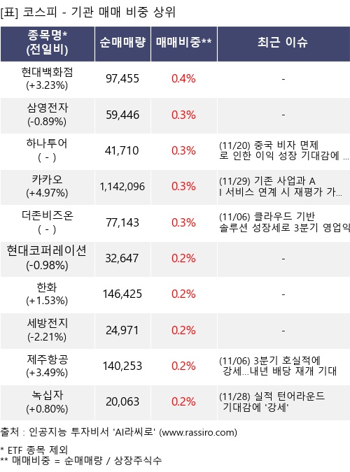 매매 비중 상위 10개항목