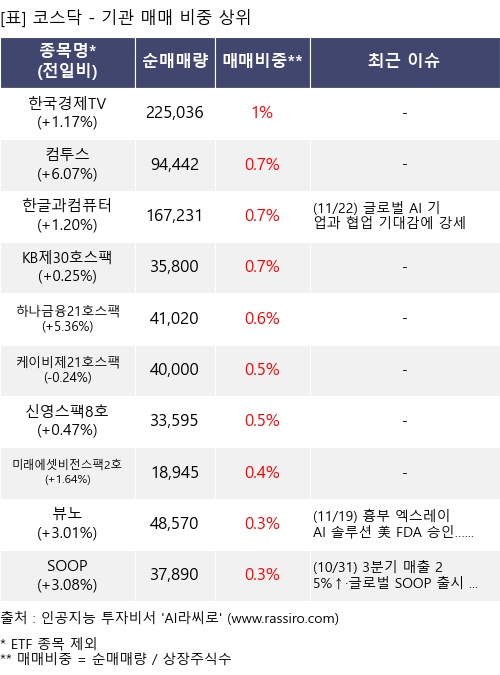 매매 비중 상위 10개항목