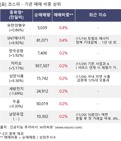 매매 비중 상위 10개항목