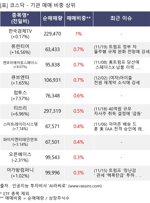 매매 비중 상위 10개항목
