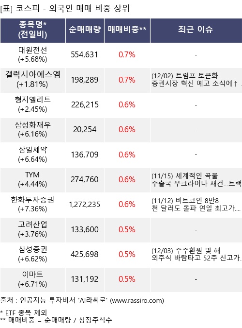 매매 비중 상위 10개항목