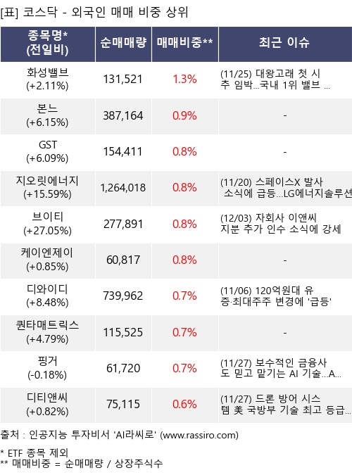 매매 비중 상위 10개항목