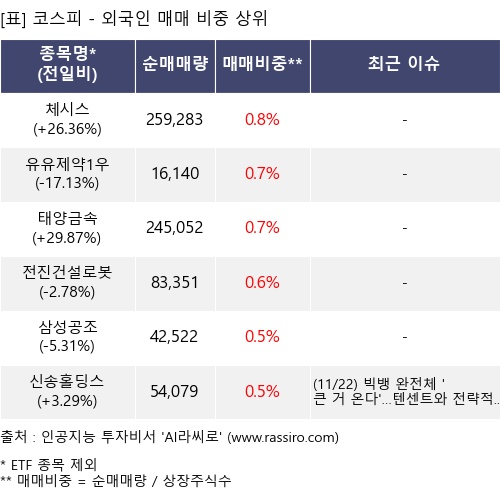 매매 비중 상위 10개항목