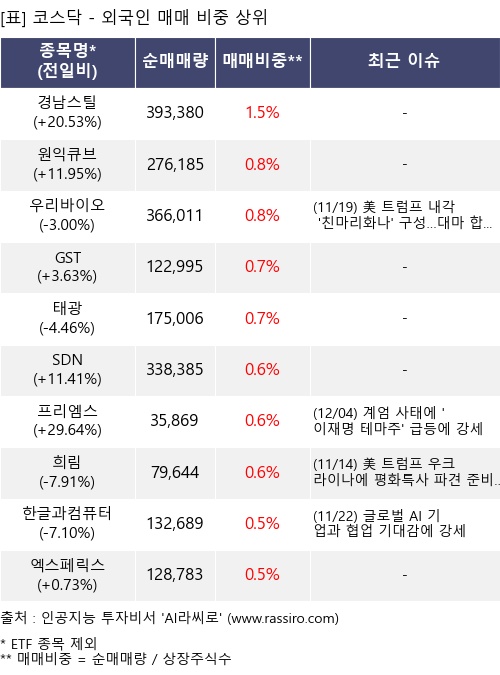 매매 비중 상위 10개항목