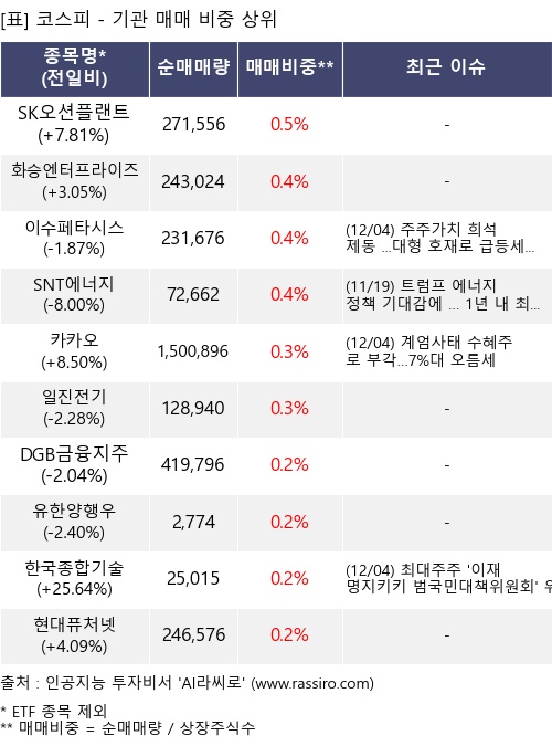 매매 비중 상위 10개항목