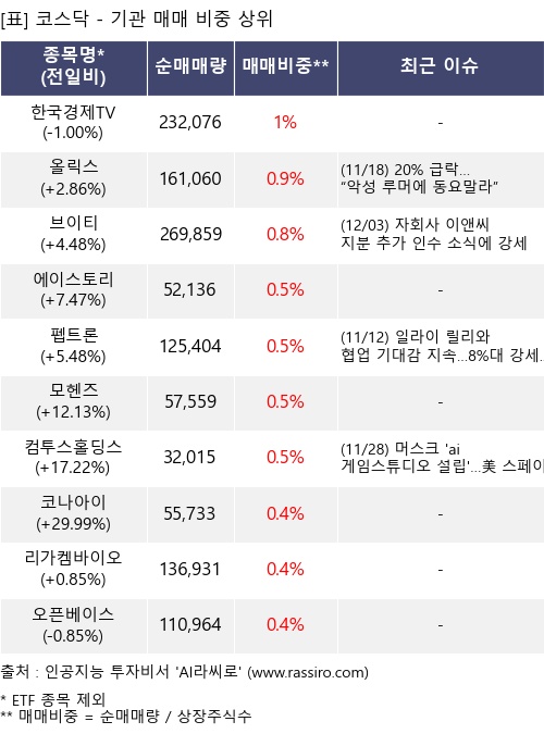 매매 비중 상위 10개항목