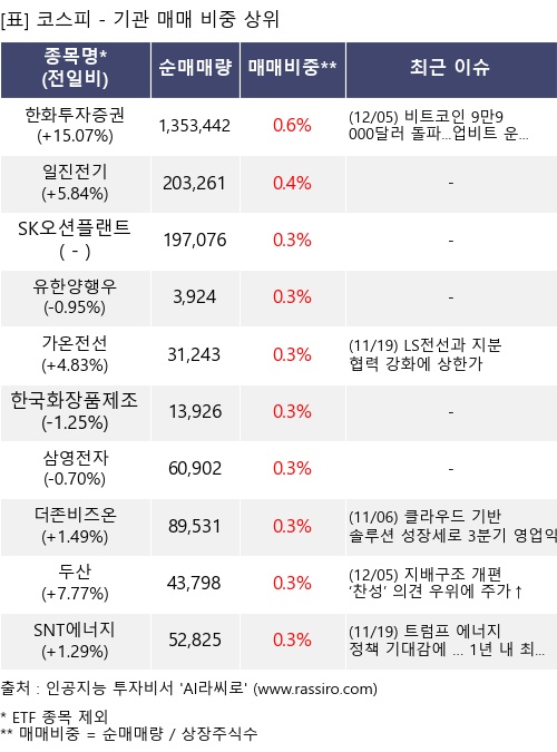 매매 비중 상위 10개항목