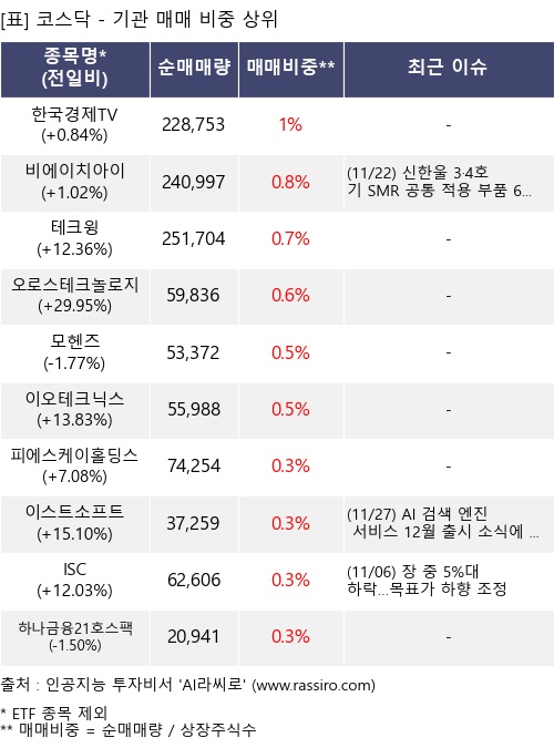매매 비중 상위 10개항목
