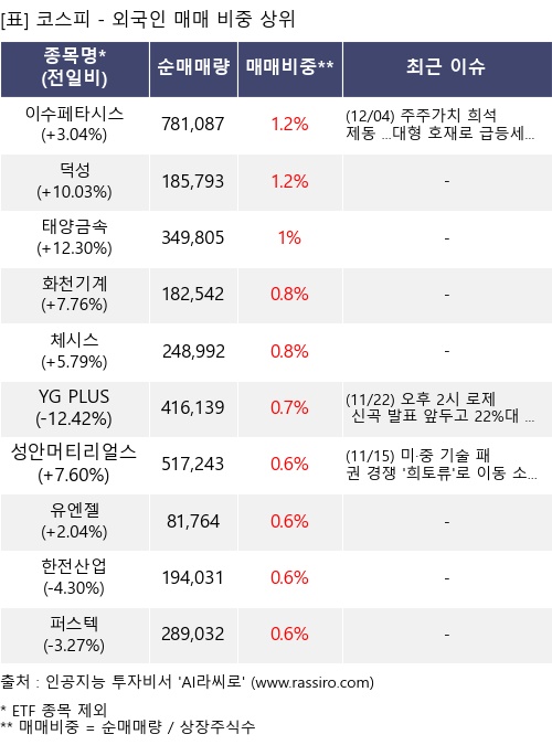 매매 비중 상위 10개항목