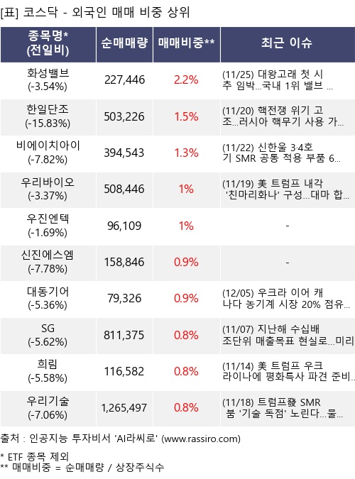 매매 비중 상위 10개항목