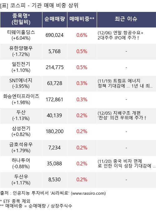 매매 비중 상위 10개항목